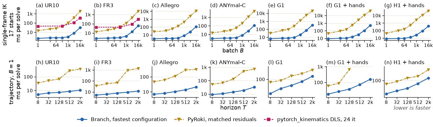Milliseconds per solve on a log axis, two rows of panels, one per robot: single-frame IK against batch, then trajectory optimization against horizon. Branch's fastest configuration against PyRoki and pytorch_kinematics.