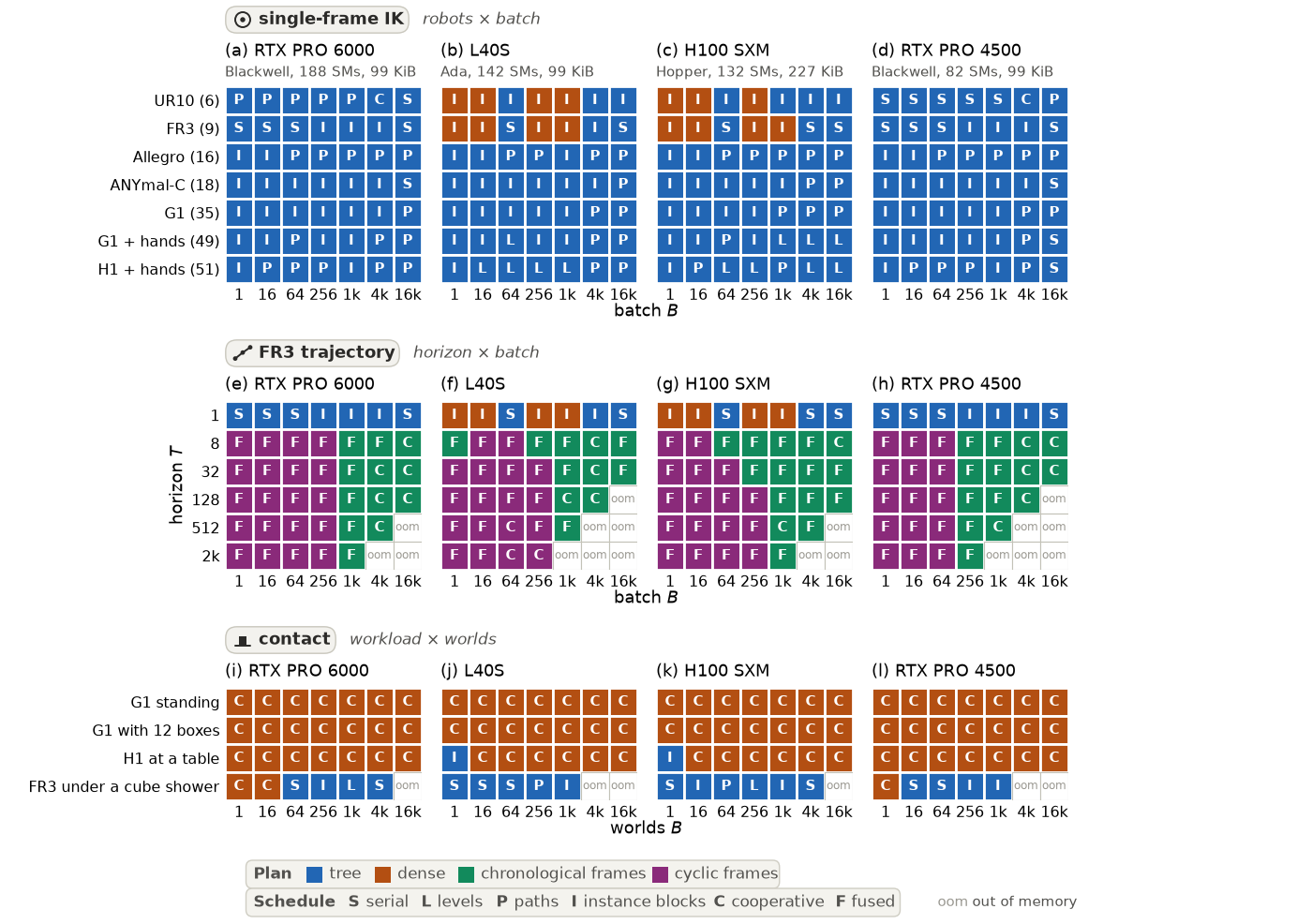 The single-frame IK map, the FR3 trajectory map and the contact map on four GPUs. Cell colour is the plan and the letter the schedule.