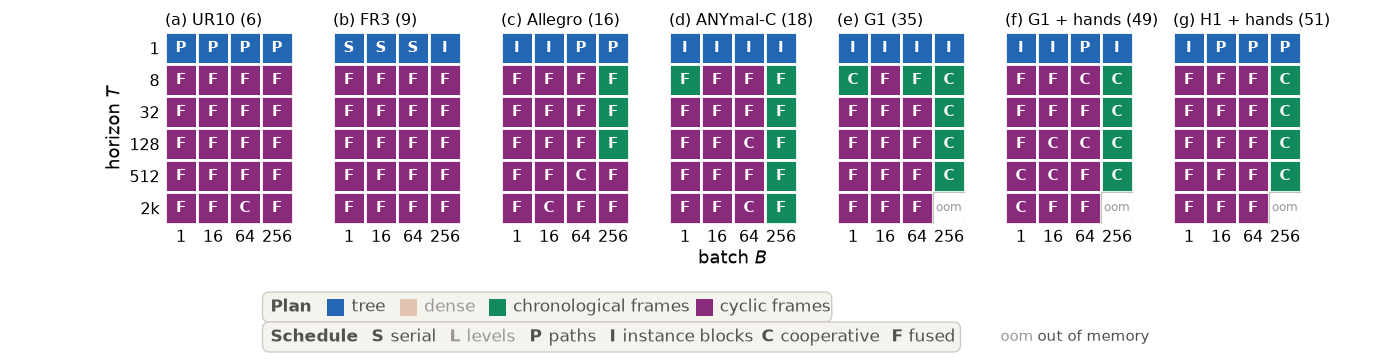 Maps of the fastest Branch configuration per cell, one panel per robot, batch by horizon. Cell colour is the plan and the letter the schedule.